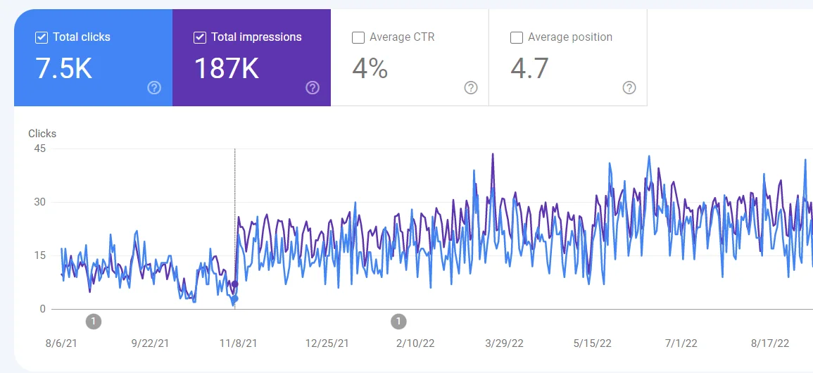 A picture of google search console analysis for SEO services in Nepal.
